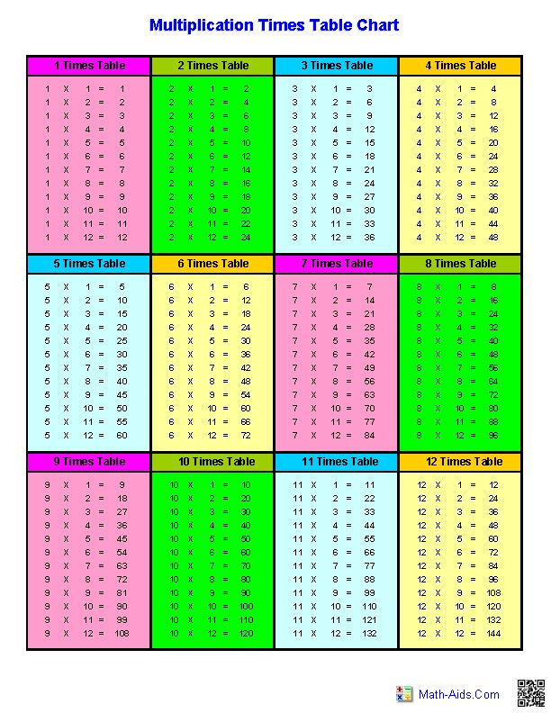 30 Multiplication Table 1-5 Worksheet