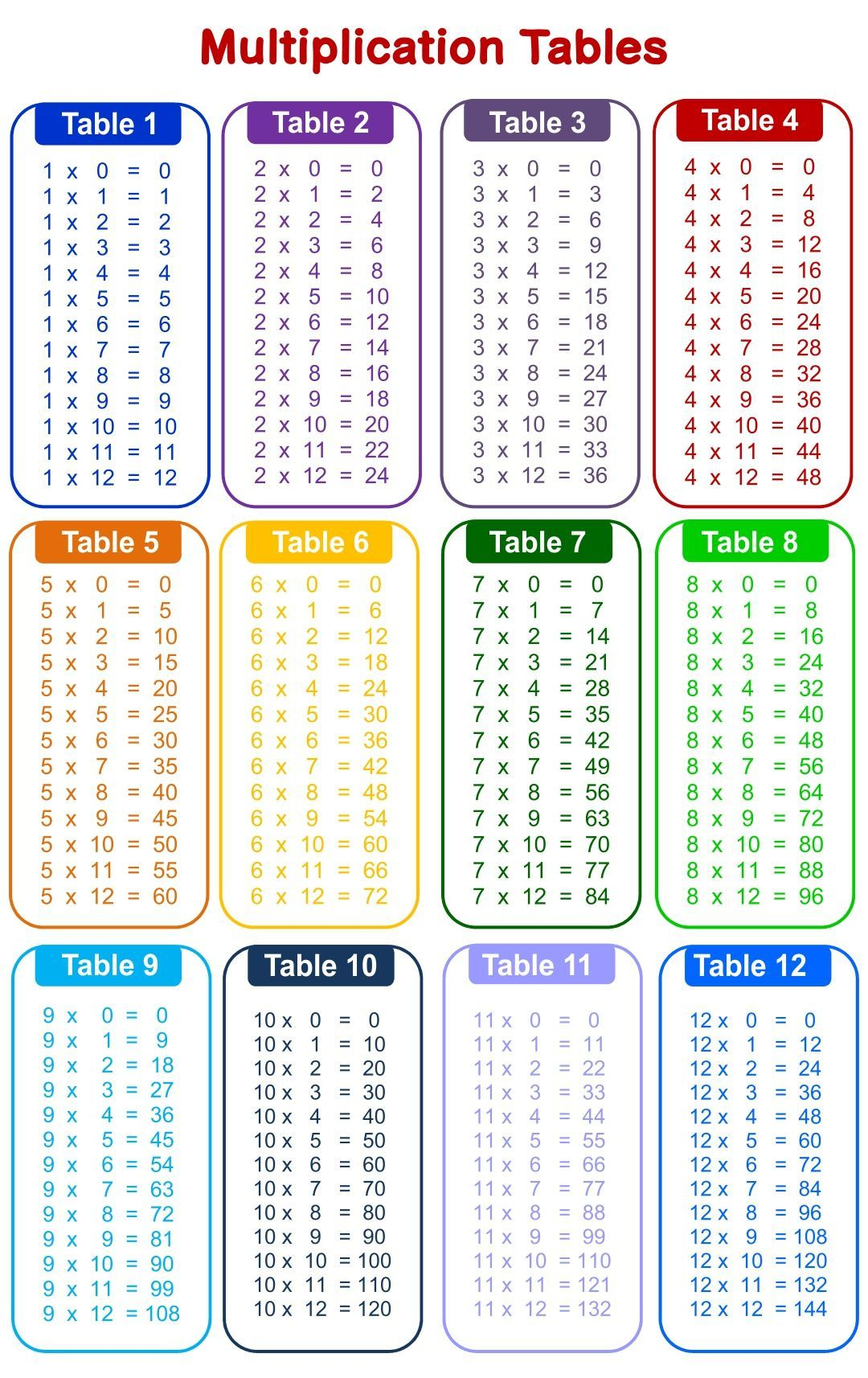 30 Multiplication Table 1-5 Worksheet